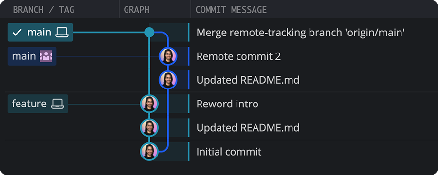 GitKraken Desktop commit graph showing fallback to merge when fast-forward pull is not possible